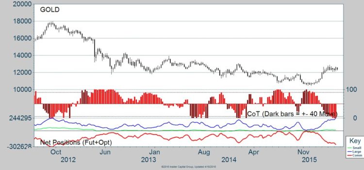 gold cot report futures spread between large and commercial traders april 19