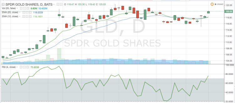 gold etf gld trading chart analysis short term april 12