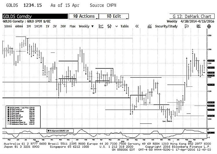 gold prices demark indicators weekly chart analysis april 18