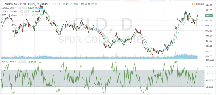 gold prices gld trading chart analysis longer term april 12