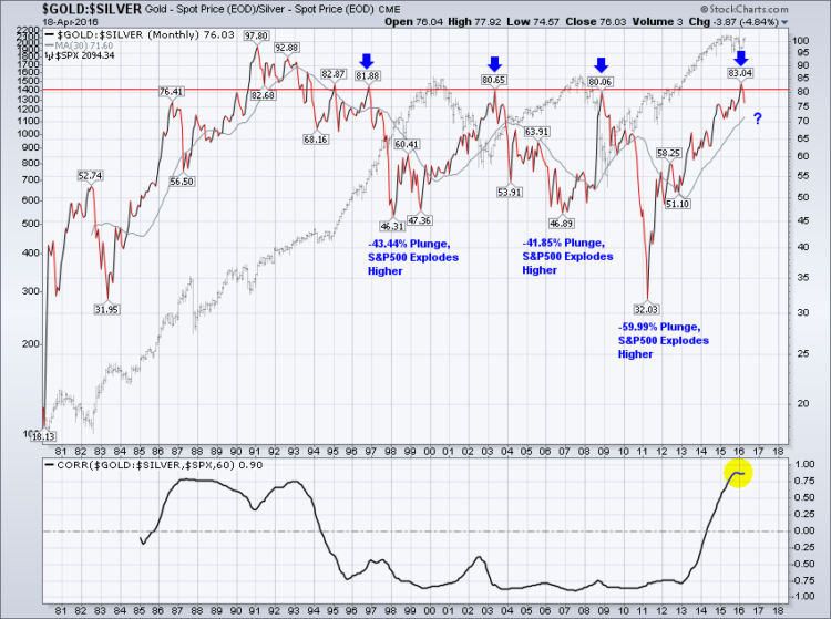 gold silver ratio peaks stock market bullish signals april 19 2016