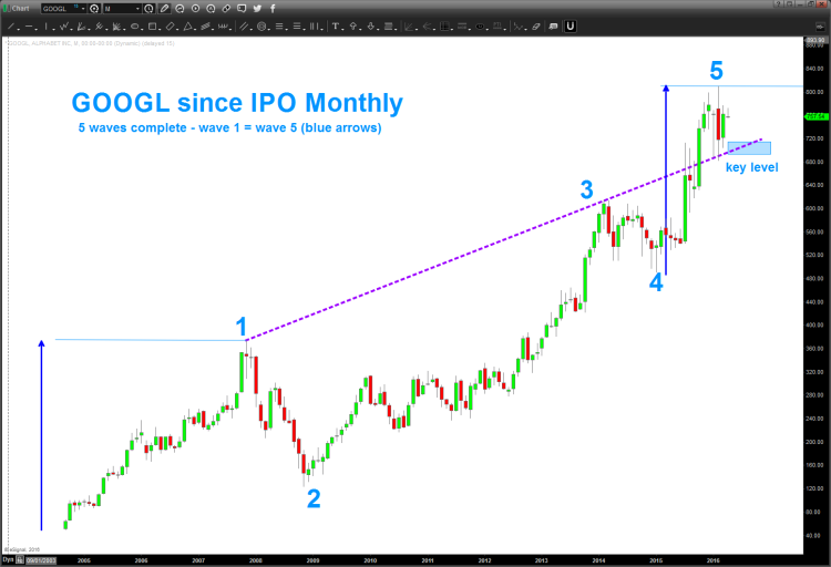 google stock chart googl price targets wave 5