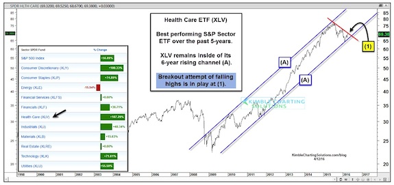 Xlv Chart