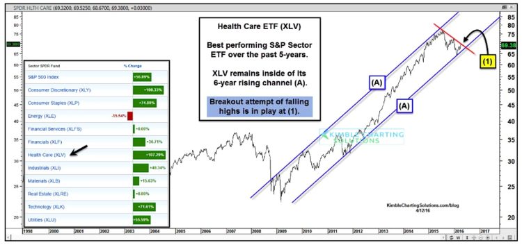 health care stocks sector etf xlv performance analysis april 15
