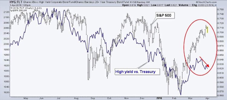 high yield bond market performance during 2016 stock market rally april 3