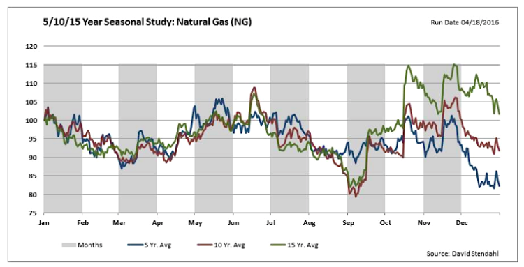 historical seasonality natural gas chart