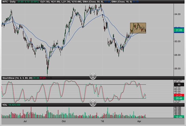 intel stock chart intc price resistance corporate earnings april 19