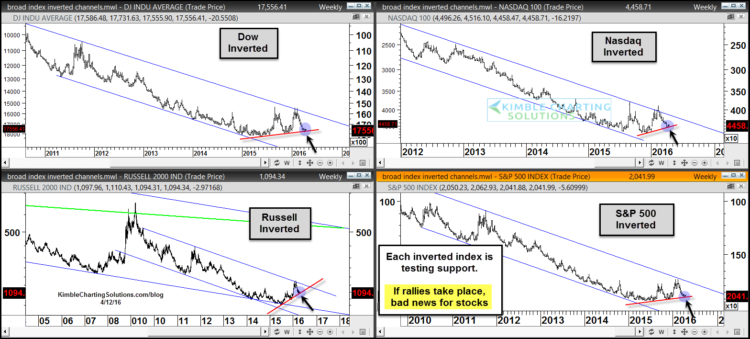 inverted chart analysis stock market indices april 13