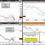 Inverted Chart Update: Stock Market Undergoing Big Test!