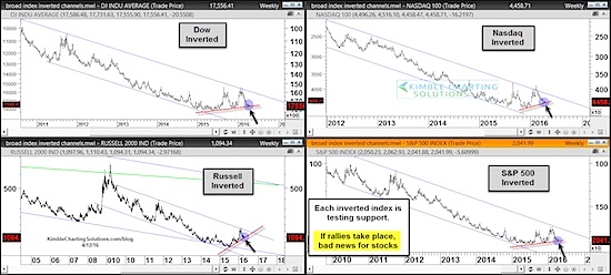 Inverted Chart Update: Stock Market Undergoing Big Test!