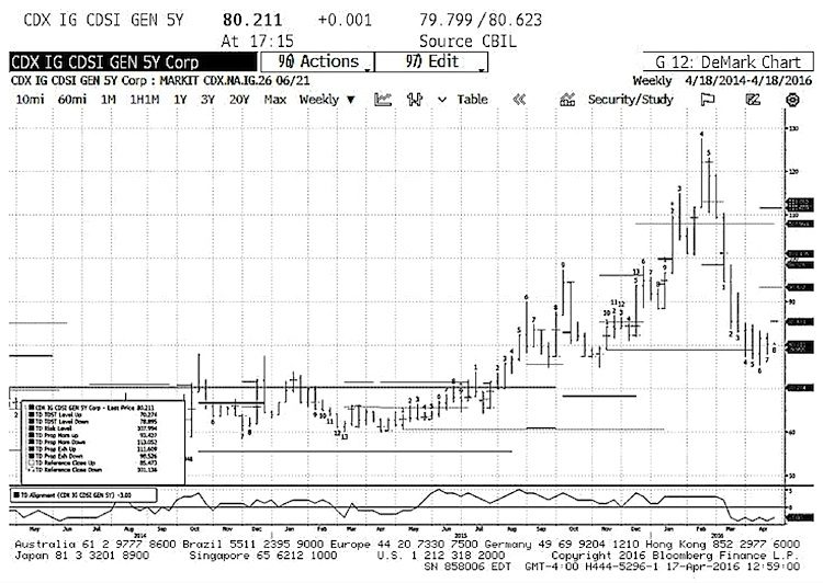 investment grade credit bonds trading analysis april 18