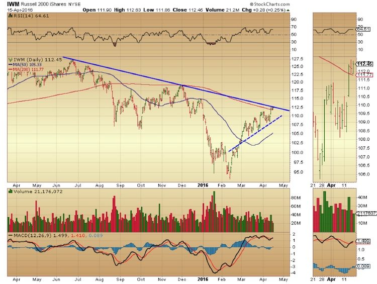 iwm russell 2000 etf downtrend resistance line april 18