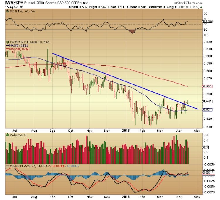 iwm spy relative strength ratio chart russell 2000 sp 500 index april