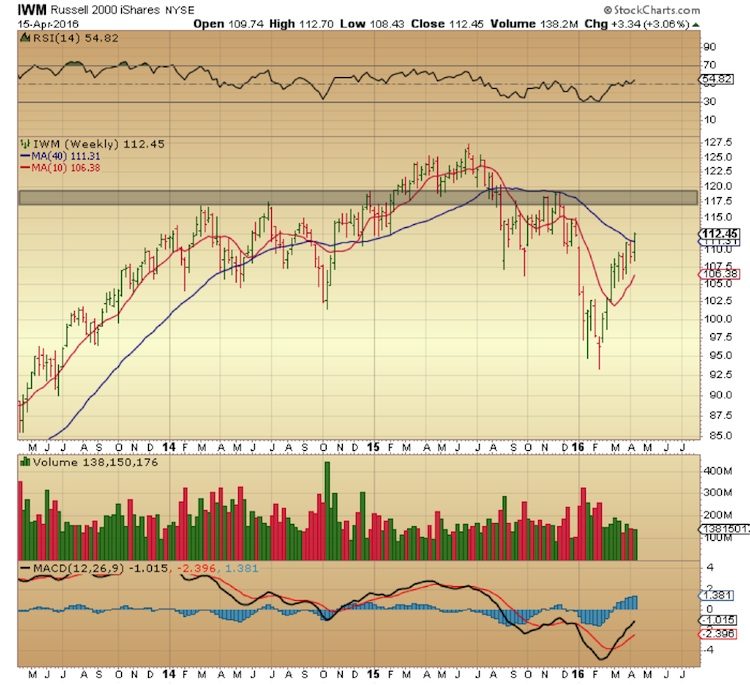 iwm weekly stock chart russell 2000 selling resistance april