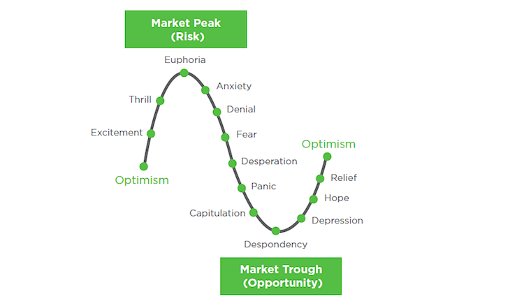 market cycles sentiment