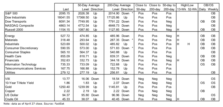 market indicators sentiment april 29 vix signaling troubl