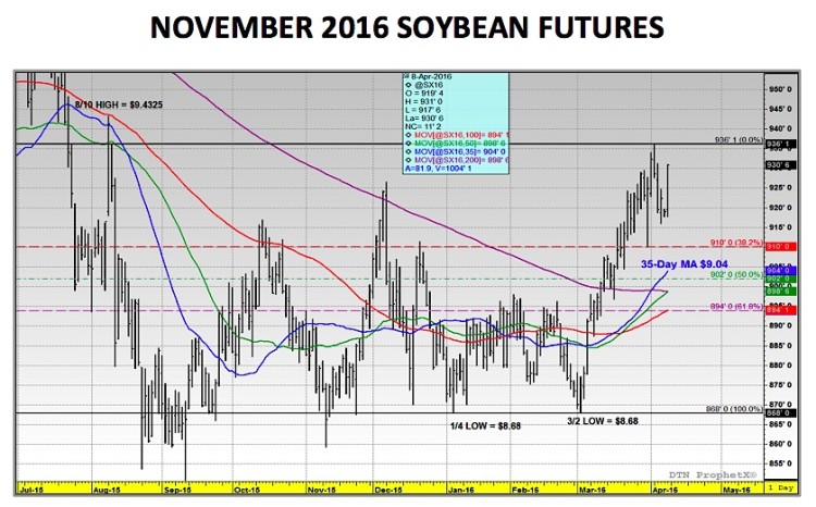 november 2016 soybean futures price analysis april 10