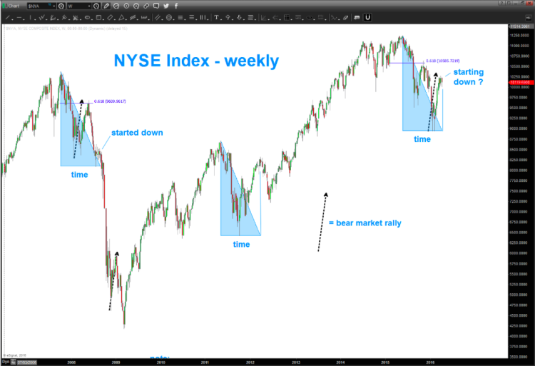 nyse composite index chart topping pattern april 11