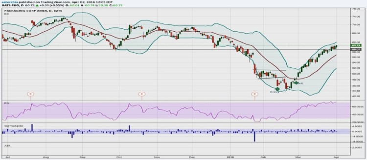 pkg packaging corp trading stock chart