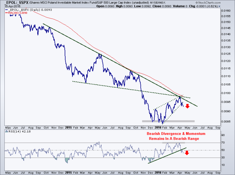 poland etf epol vs sp 500 index stock market performance 2016