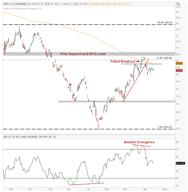 poland etf failed breakout technical price resistance april