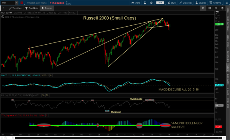 russell 2000 index bearish rising wedge broken
