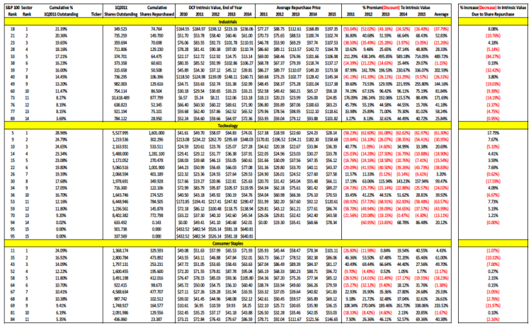 sp 100 share repurchases by company slide 1