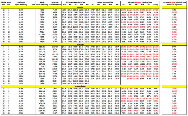 sp 100 share repurchases by company slide 2