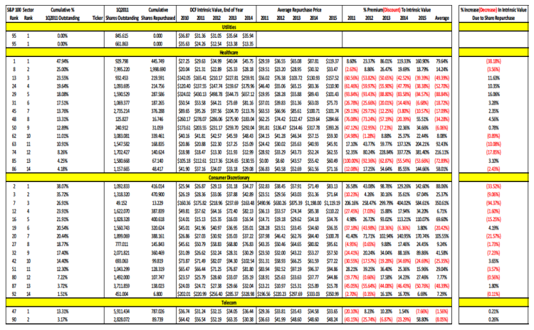 sp 100 share repurchases by company slide 3