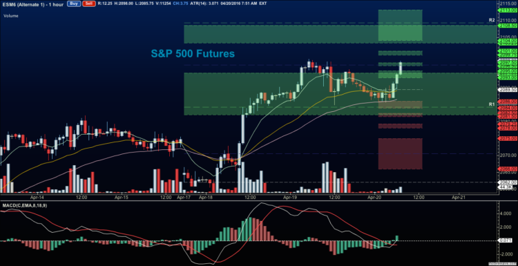 sp 500 futures chart analysis april 20 stock market