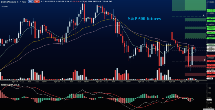 sp 500 futures chart analysis es mini april 25