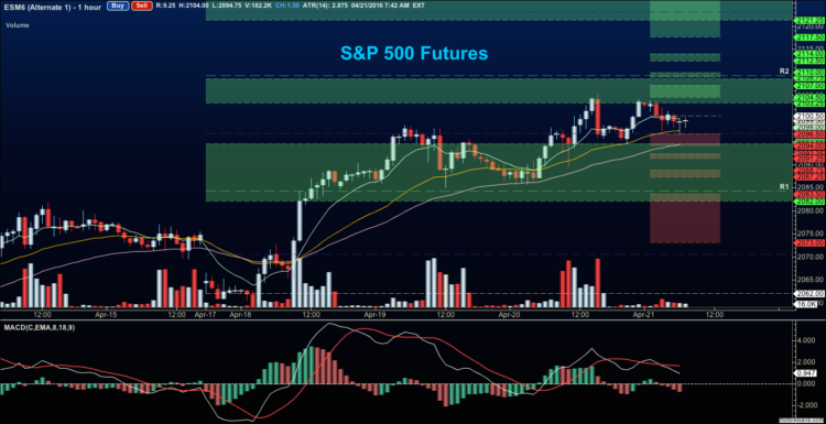 sp 500 futures chart analysis stock market april 21