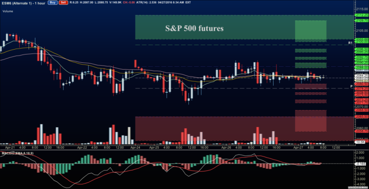 sp 500 futures chart es mini stock market april 27
