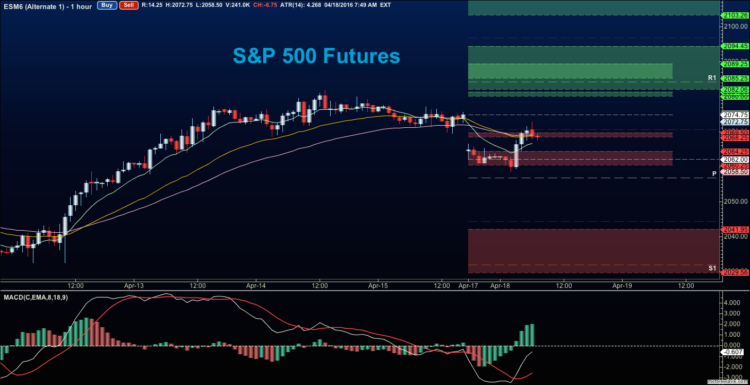 sp 500 futures market chart analysis april 18