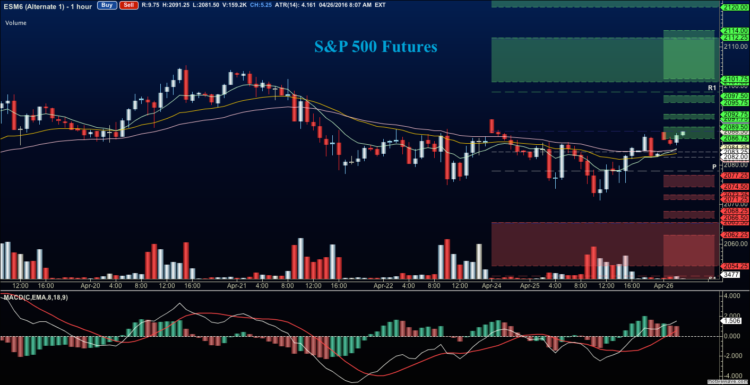 sp 500 futures prices chart april 26 analysis