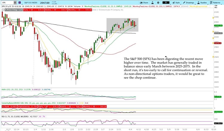 sp 500 index stock market chart april 8