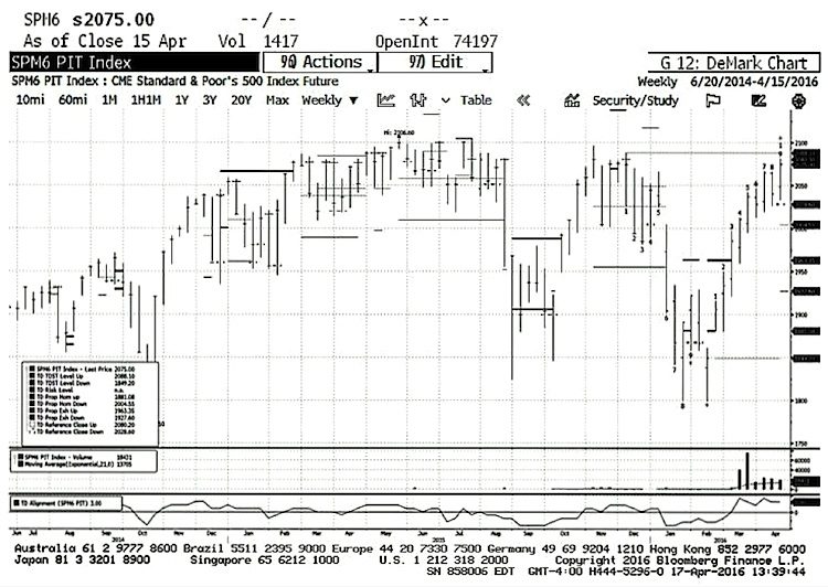 sp 500 pit futures chart analysis weekly april 18