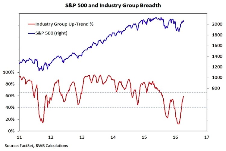 sp 500 sector market breadth vs stock market performance april