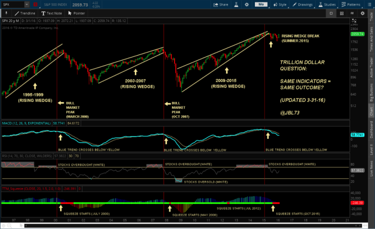 spx stock market chart bearish rising wedge