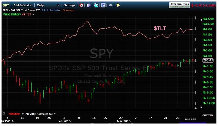 spy stock market etf vs tlt rising bonds etf performance 2016