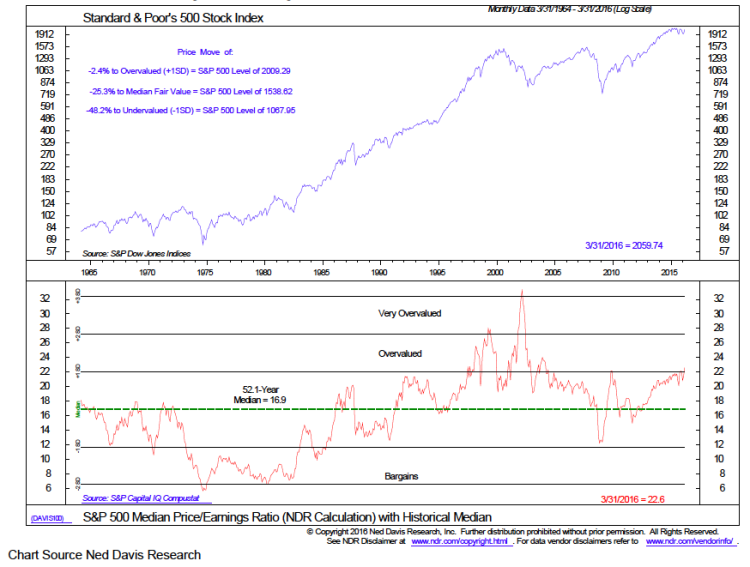 stock market bargains vs overvalued chart ned davis