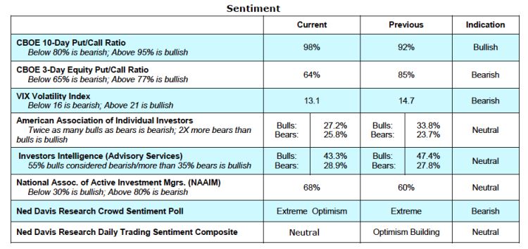 stock market indicators sentiment vix volatility april 5