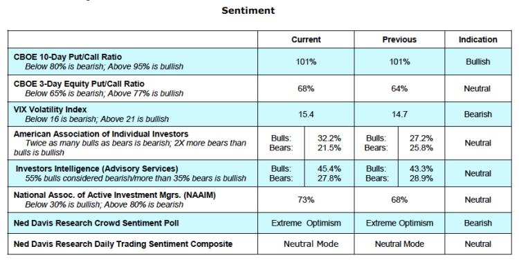 stock market indicators sentiment volatility april 12