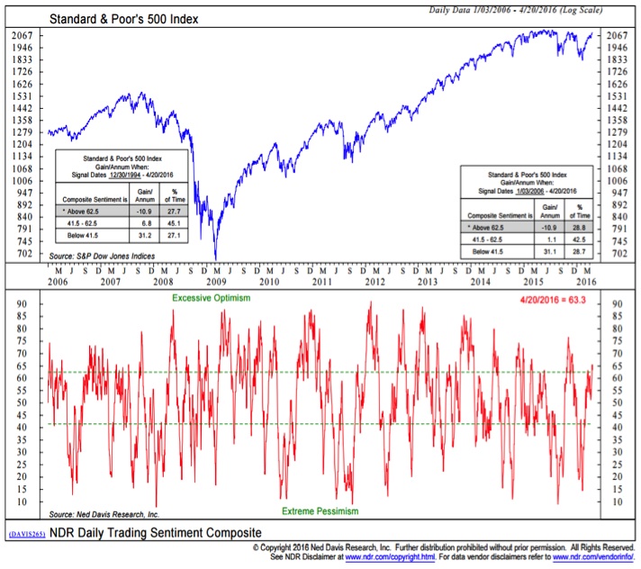 optimism pessimism chart investor sentiment stock market outlook april 22_ned davis
