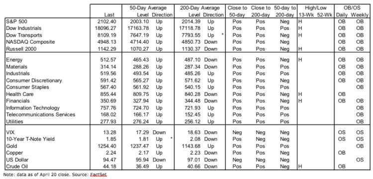 april 22 stock market outlook indicators