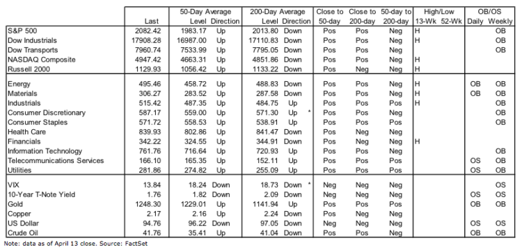 stock market performance bullish bearish indicators week ending april 15