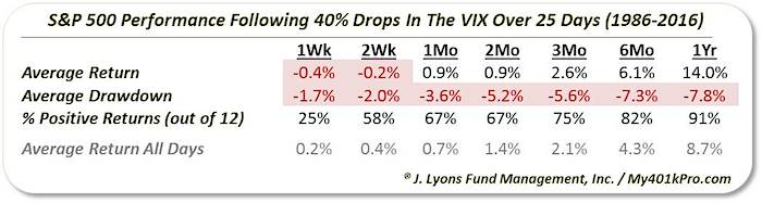 stock market performance returns after record vix declines
