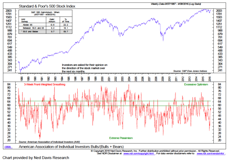 stock market performance vs investor sentiment_ned davis_april 19