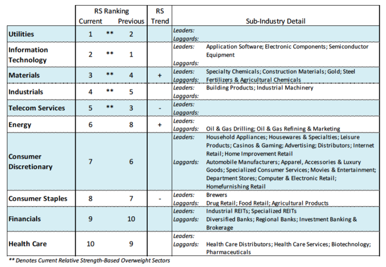 stock market sectors leading performance april 19 2016