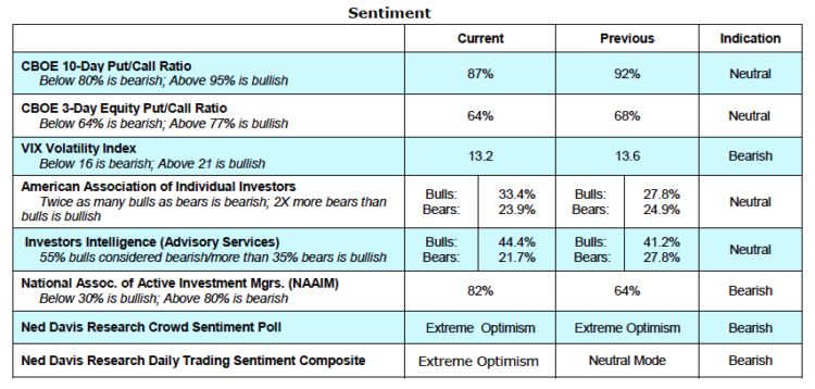 stock market sentiment indicators bullish bearish april 26